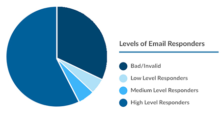 Email Hygiene - Levels of Email Responders